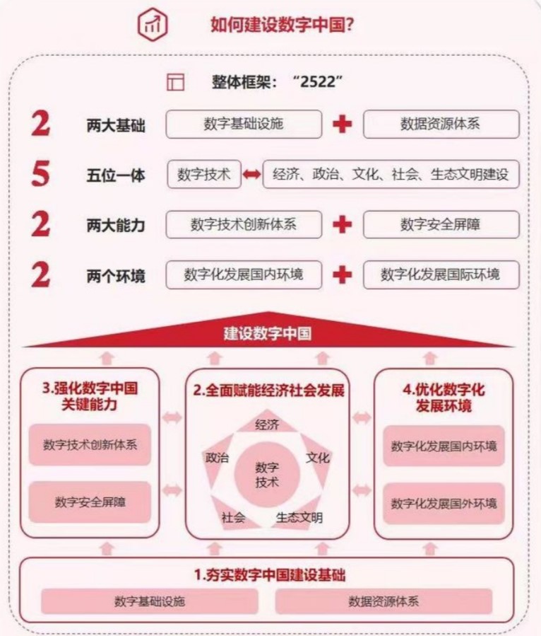 數字中國整體建設布局 數字中國整體建設布局